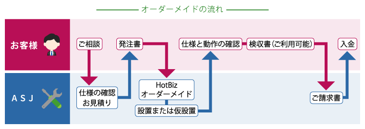 オーダーメイドの流れ