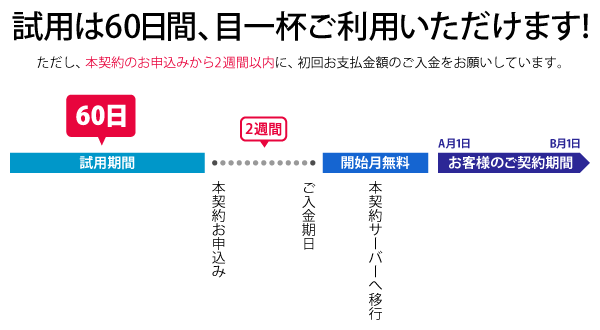 本契約について