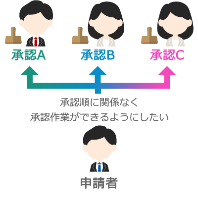 ワークフローの申請経路を自由に変更したい。