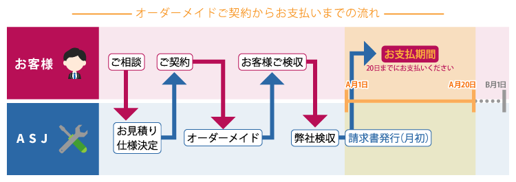 オーダーメイドご契約からお支払いまでの流れ