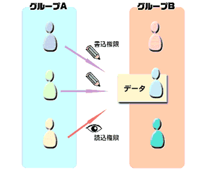 イラスト:権限の模式図(権限の優先)